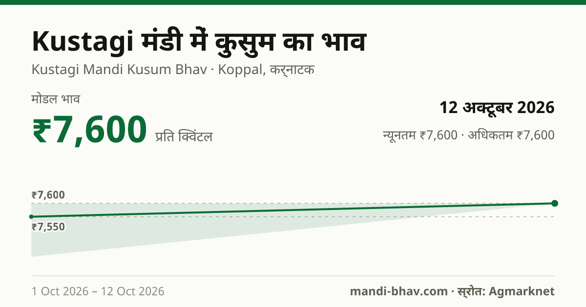 Kustagi मंडी में कुसुम का भाव 12 अक्टूबर 2026: मोडल ₹7,600 प्रति क्विंटल, भाव के रुझान का चार्ट