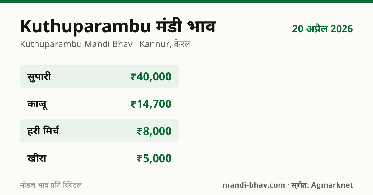 Kuthuparambu मंडी भाव 20 अप्रैल 2026: फसलवार मोडल रेट प्रति क्विंटल