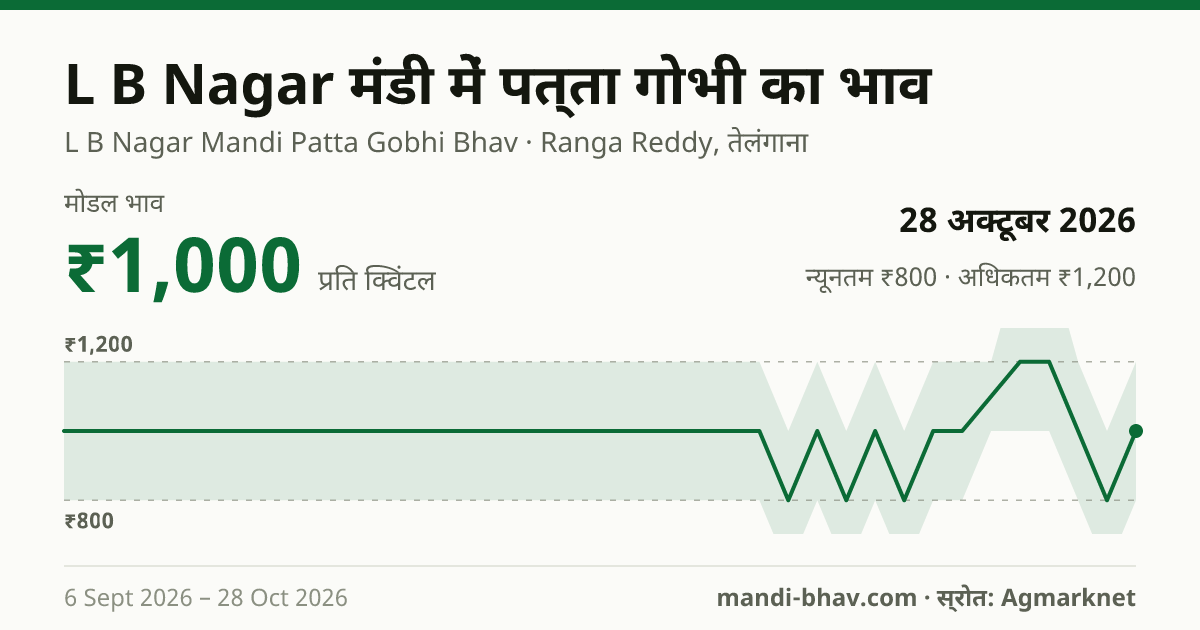 L B Nagar मंडी में पत्ता गोभी का भाव 28 अक्टूबर 2026: मोडल ₹1,000 प्रति क्विंटल, भाव के रुझान का चार्ट