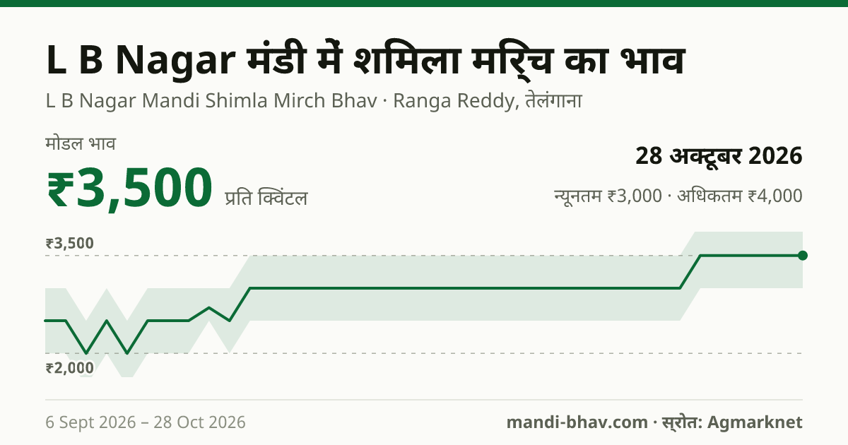 L B Nagar मंडी में शिमला मिर्च का भाव 28 अक्टूबर 2026: मोडल ₹3,500 प्रति क्विंटल, भाव के रुझान का चार्ट