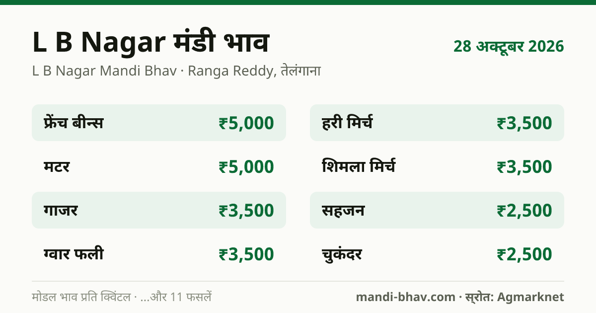L B Nagar मंडी भाव 28 अक्टूबर 2026: फसलवार मोडल रेट प्रति क्विंटल