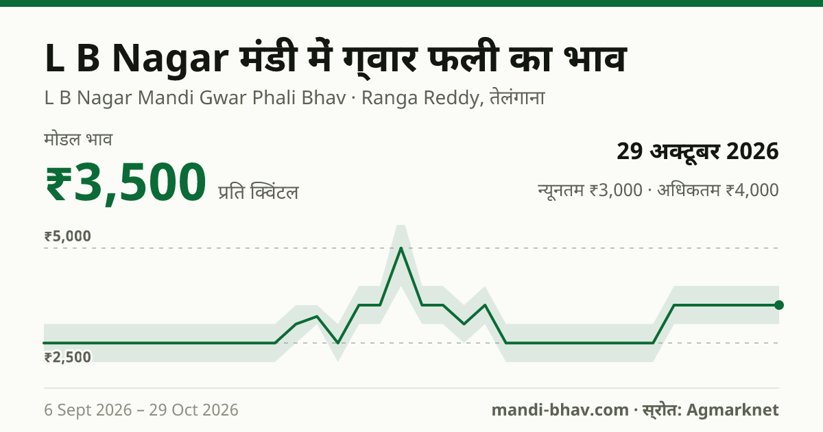 L B Nagar मंडी में ग्वार फली का भाव 29 अक्टूबर 2026: मोडल ₹3,500 प्रति क्विंटल, भाव के रुझान का चार्ट