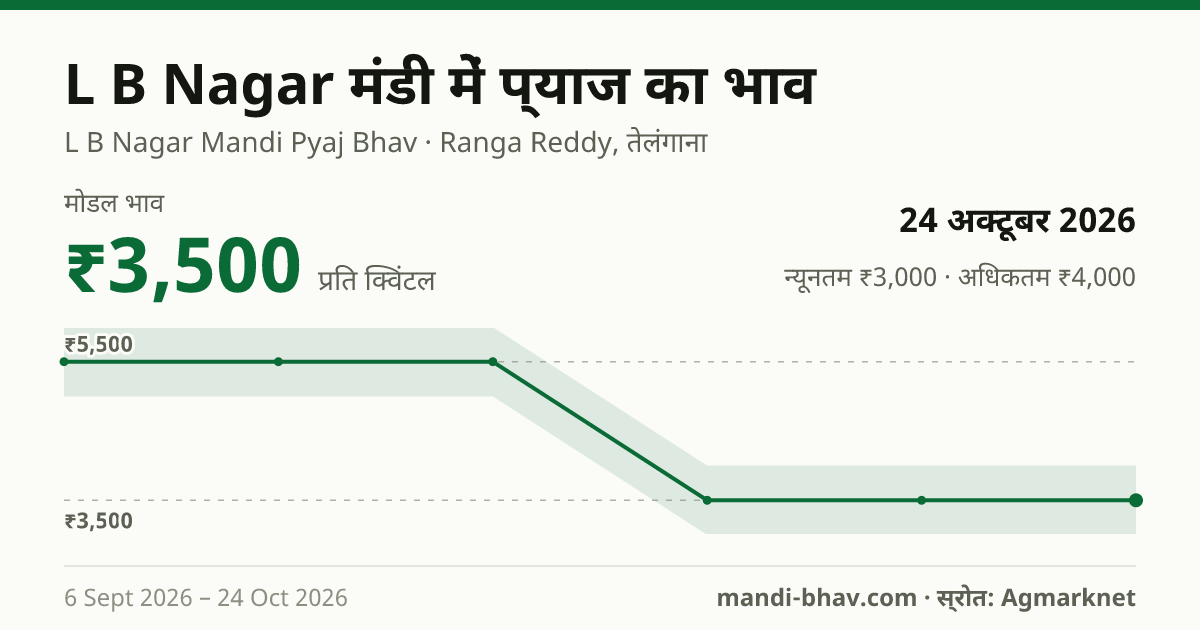 L B Nagar मंडी में प्याज का भाव 24 अक्टूबर 2026: मोडल ₹3,500 प्रति क्विंटल, भाव के रुझान का चार्ट
