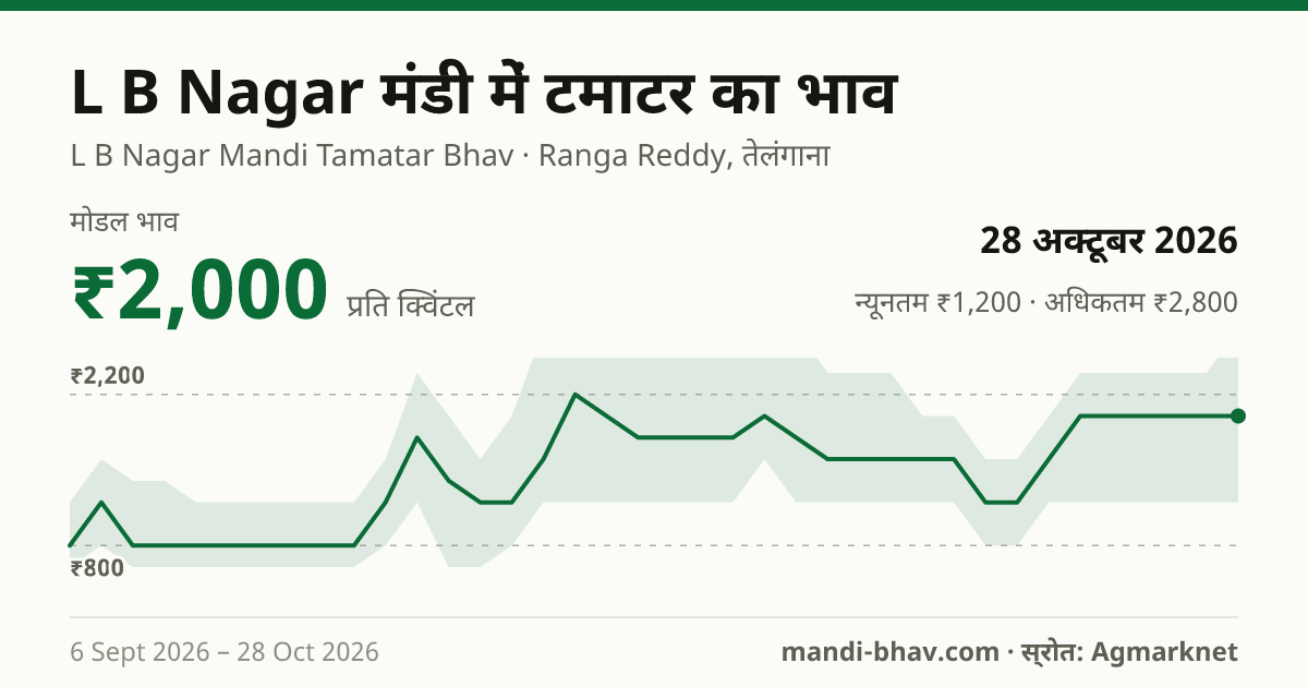 L B Nagar मंडी में टमाटर का भाव 28 अक्टूबर 2026: मोडल ₹2,000 प्रति क्विंटल, भाव के रुझान का चार्ट
