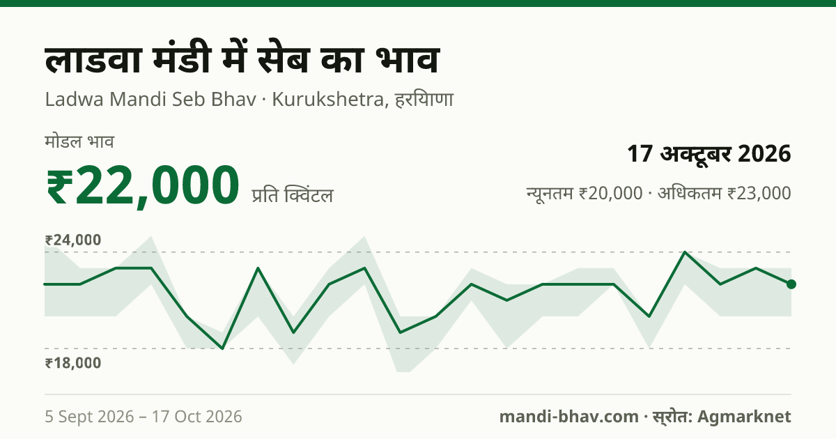 लाडवा मंडी में सेब का भाव 17 अक्टूबर 2026: मोडल ₹22,000 प्रति क्विंटल, भाव के रुझान का चार्ट