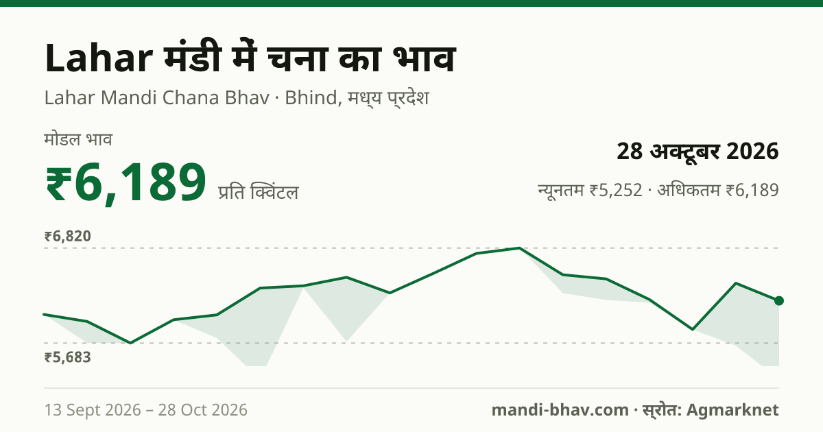 Lahar मंडी में चना का भाव 28 अक्टूबर 2026: मोडल ₹6,189 प्रति क्विंटल, भाव के रुझान का चार्ट