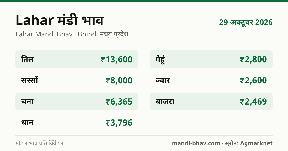 Lahar मंडी भाव 29 अक्टूबर 2026: फसलवार मोडल रेट प्रति क्विंटल