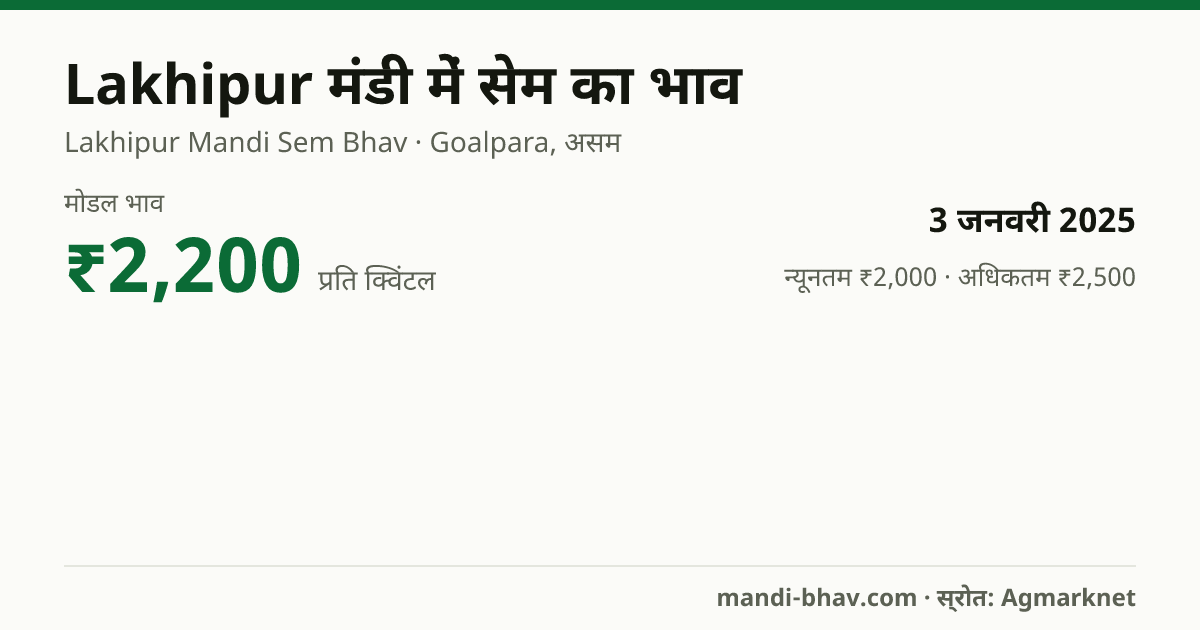 Lakhipur मंडी में सेम का भाव 3 जनवरी 2025: मोडल ₹2,200 प्रति क्विंटल, भाव के रुझान का चार्ट