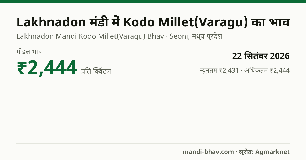 Lakhnadon मंडी में Kodo Millet(Varagu) का भाव 22 सितंबर 2026: मोडल ₹2,444 प्रति क्विंटल, भाव के रुझान का चार्ट
