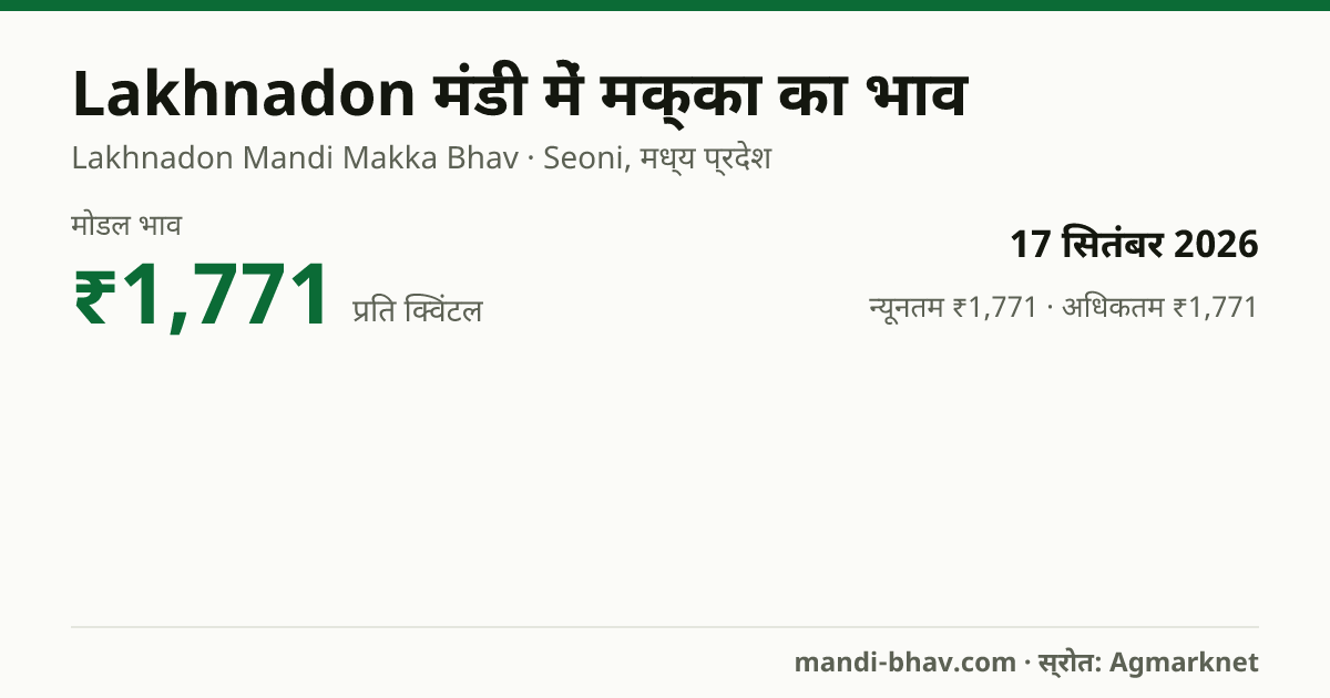 Lakhnadon मंडी में मक्का का भाव 17 सितंबर 2026: मोडल ₹1,771 प्रति क्विंटल, भाव के रुझान का चार्ट