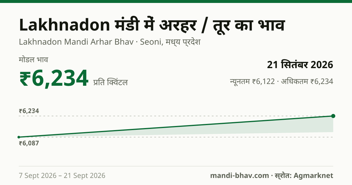 Lakhnadon मंडी में अरहर / तूर का भाव 21 सितंबर 2026: मोडल ₹6,234 प्रति क्विंटल, भाव के रुझान का चार्ट