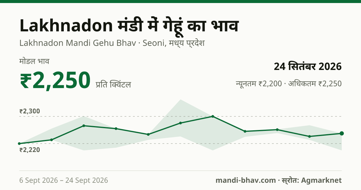 Lakhnadon मंडी में गेहूं का भाव 24 सितंबर 2026: मोडल ₹2,250 प्रति क्विंटल, भाव के रुझान का चार्ट