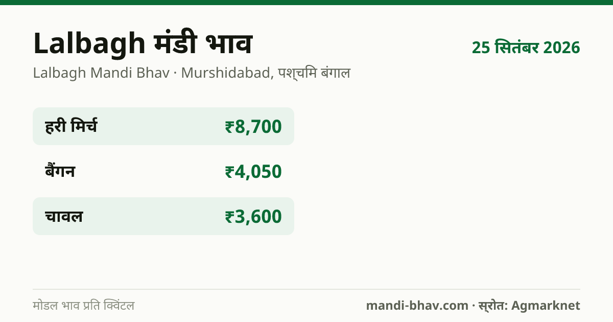 Lalbagh मंडी भाव 25 सितंबर 2026: फसलवार मोडल रेट प्रति क्विंटल