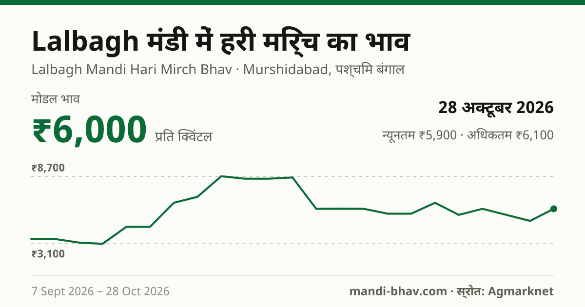 Lalbagh मंडी में हरी मिर्च का भाव 28 अक्टूबर 2026: मोडल ₹6,000 प्रति क्विंटल, भाव के रुझान का चार्ट