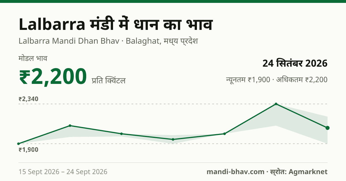 Lalbarra मंडी में धान का भाव 24 सितंबर 2026: मोडल ₹2,200 प्रति क्विंटल, भाव के रुझान का चार्ट