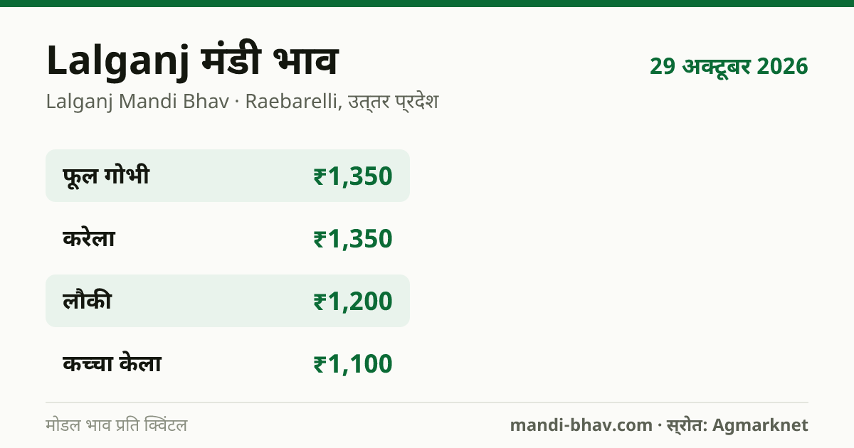 Lalganj मंडी भाव 29 अक्टूबर 2026: फसलवार मोडल रेट प्रति क्विंटल