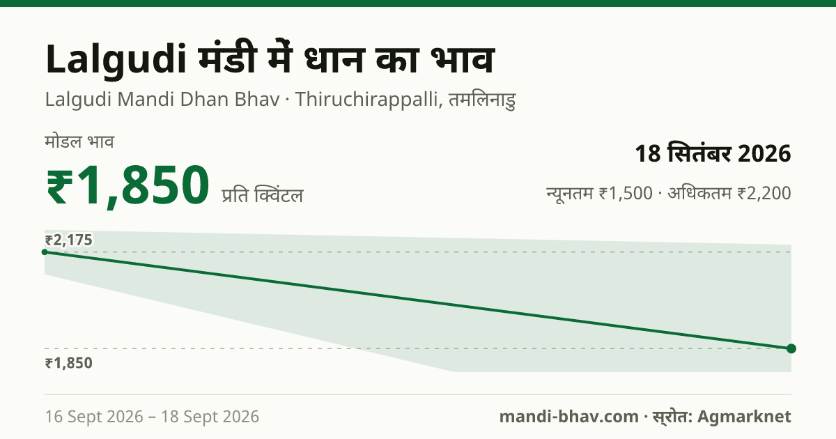 Lalgudi मंडी में धान का भाव 18 सितंबर 2026: मोडल ₹1,850 प्रति क्विंटल, भाव के रुझान का चार्ट