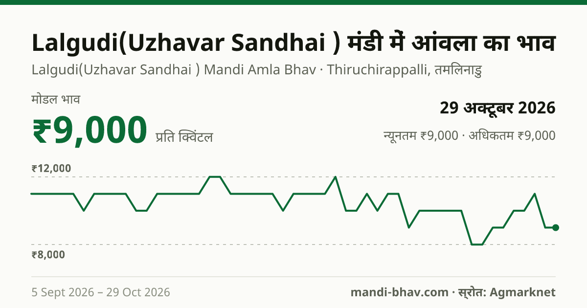 Lalgudi(Uzhavar Sandhai ) मंडी में आंवला का भाव 29 अक्टूबर 2026: मोडल ₹9,000 प्रति क्विंटल, भाव के रुझान का चार्ट