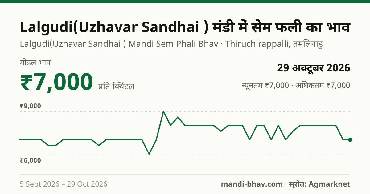 Lalgudi(Uzhavar Sandhai ) मंडी में सेम फली का भाव 29 अक्टूबर 2026: मोडल ₹7,000 प्रति क्विंटल, भाव के रुझान का चार्ट