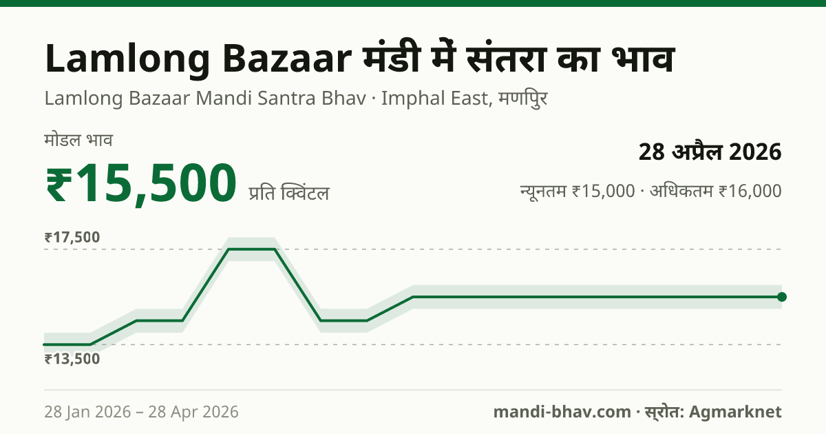 Lamlong Bazaar मंडी में संतरा का भाव 28 अप्रैल 2026: मोडल ₹15,500 प्रति क्विंटल, भाव के रुझान का चार्ट