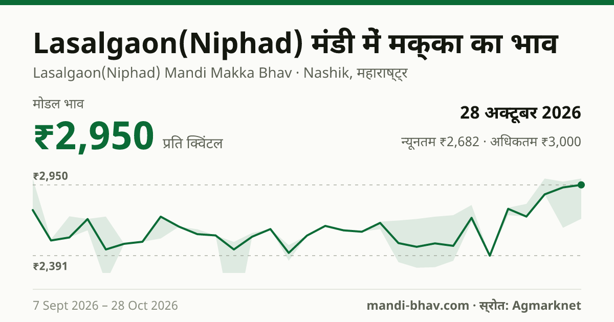 Lasalgaon(Niphad) मंडी में मक्का का भाव 28 अक्टूबर 2026: मोडल ₹2,950 प्रति क्विंटल, भाव के रुझान का चार्ट