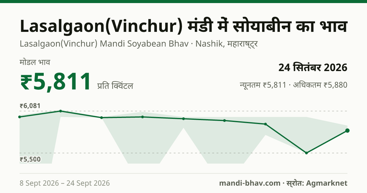 Lasalgaon(Vinchur) मंडी में सोयाबीन का भाव 24 सितंबर 2026: मोडल ₹5,811 प्रति क्विंटल, भाव के रुझान का चार्ट