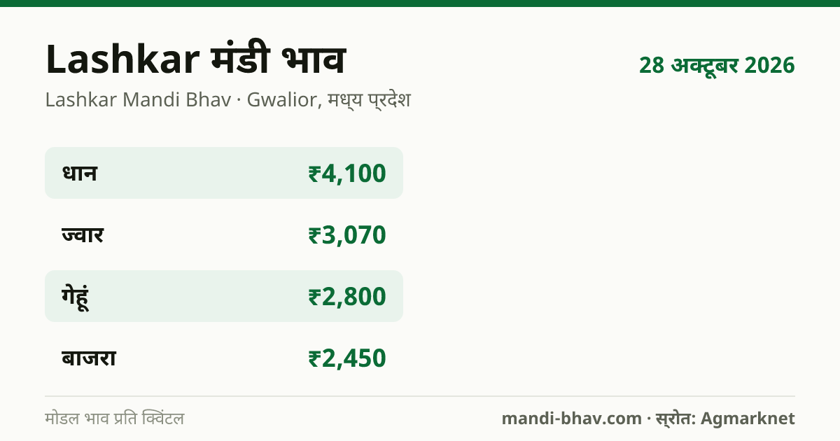 Lashkar मंडी भाव 28 अक्टूबर 2026: फसलवार मोडल रेट प्रति क्विंटल