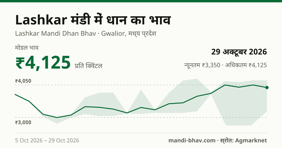 Lashkar मंडी में धान का भाव 29 अक्टूबर 2026: मोडल ₹4,150 प्रति क्विंटल, भाव के रुझान का चार्ट