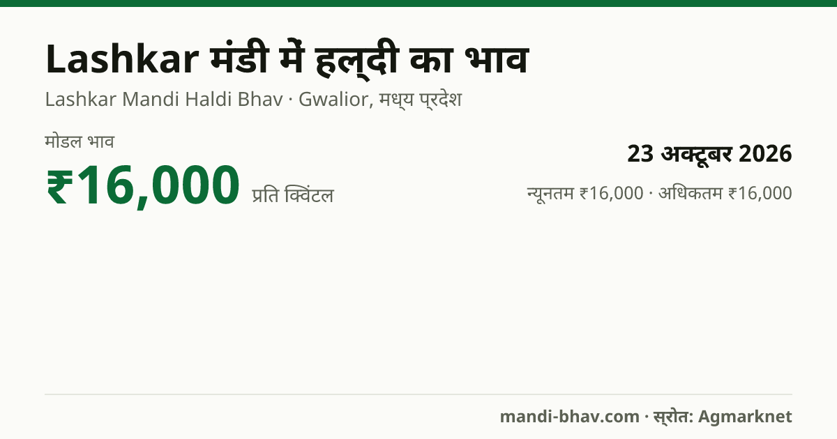 Lashkar मंडी में हल्दी का भाव 23 अक्टूबर 2026: मोडल ₹16,000 प्रति क्विंटल, भाव के रुझान का चार्ट