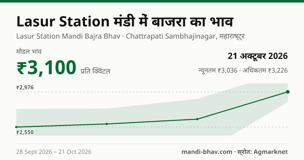 Lasur Station मंडी में बाजरा का भाव 21 अक्टूबर 2026: मोडल ₹3,100 प्रति क्विंटल, भाव के रुझान का चार्ट