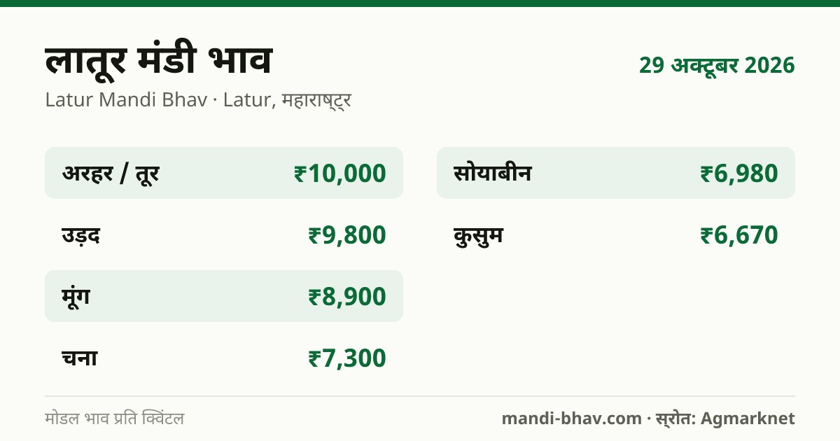 लातूर मंडी भाव 29 अक्टूबर 2026: फसलवार मोडल रेट प्रति क्विंटल
