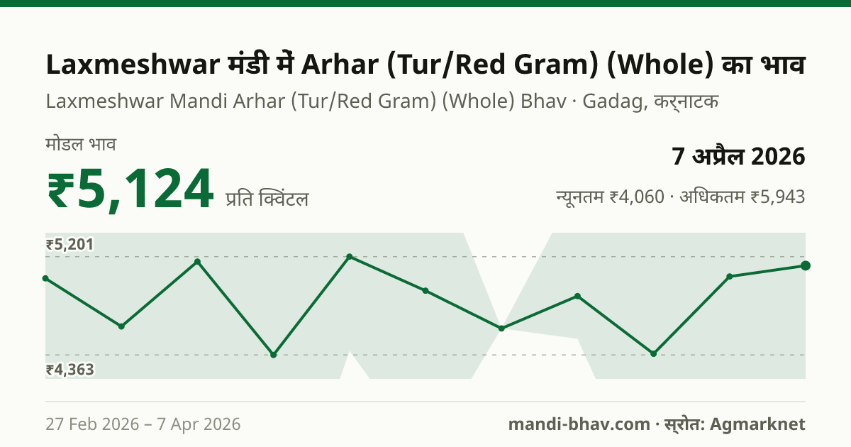 Laxmeshwar मंडी में Arhar (Tur/Red Gram) (Whole) का भाव 7 अप्रैल 2026: मोडल ₹5,124 प्रति क्विंटल, भाव के रुझान का चार्ट