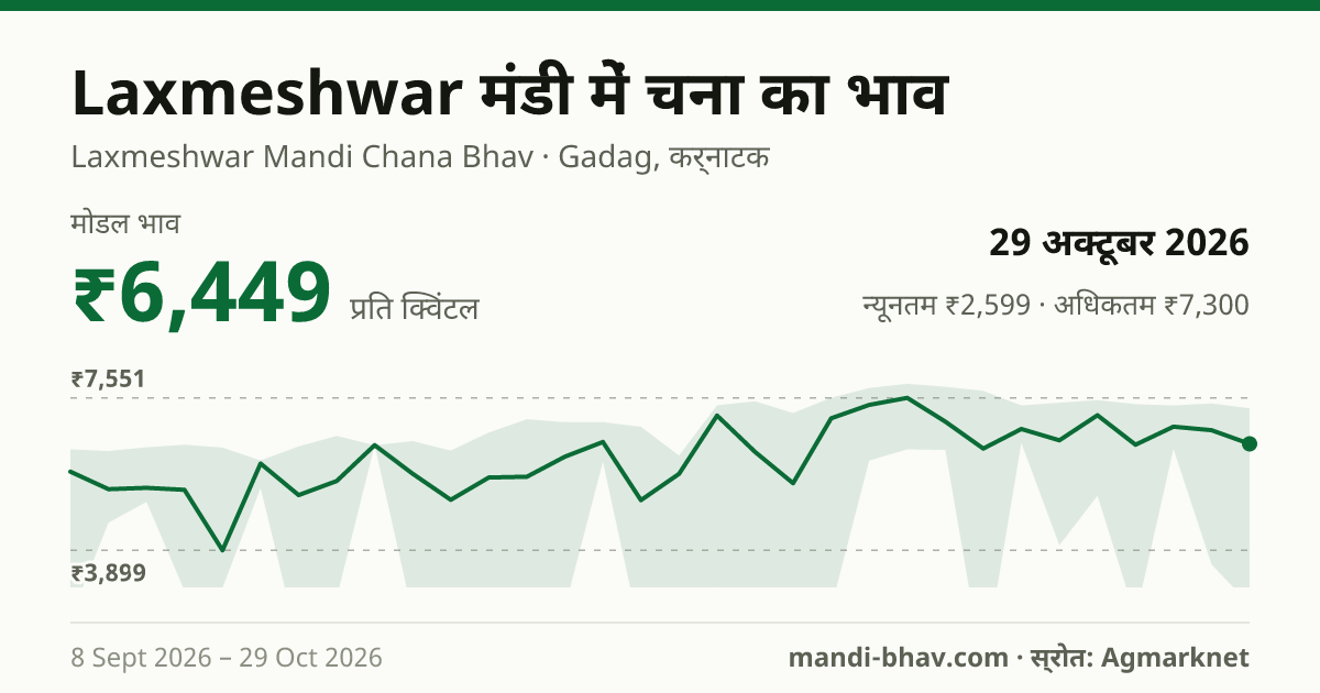 Laxmeshwar मंडी में चना का भाव 29 अक्टूबर 2026: मोडल ₹6,449 प्रति क्विंटल, भाव के रुझान का चार्ट