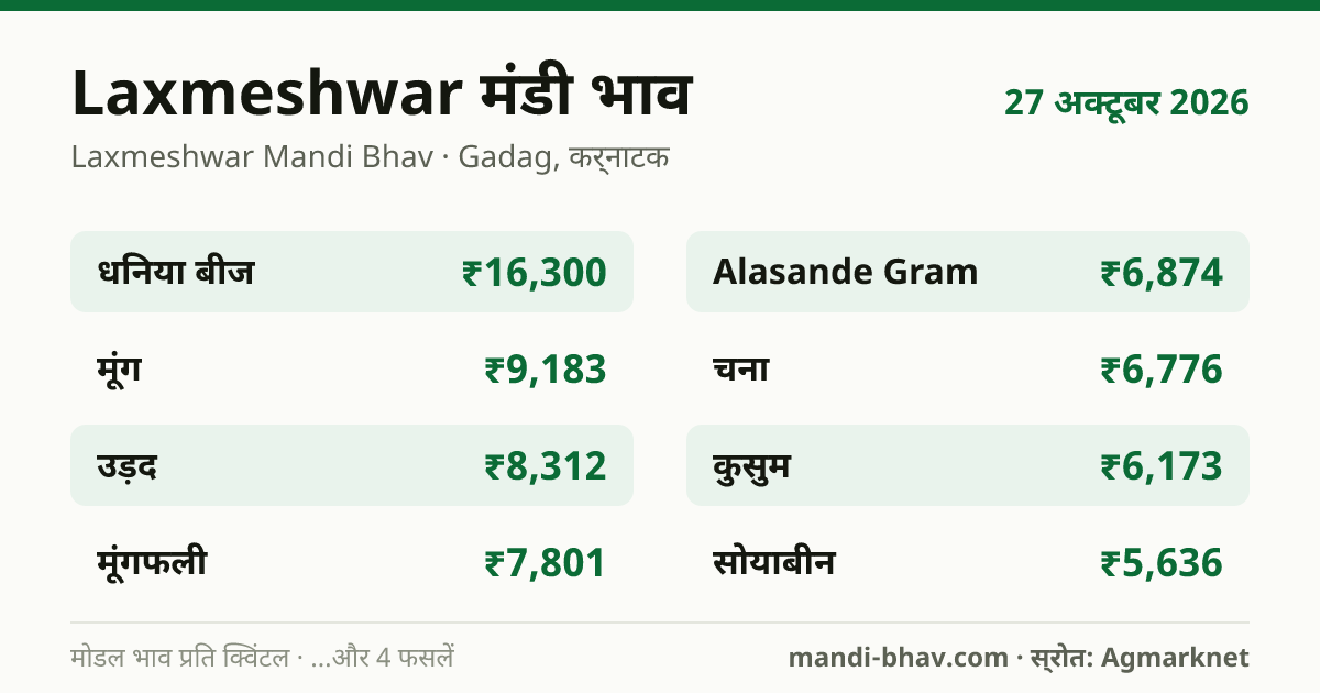 Laxmeshwar मंडी भाव 27 अक्टूबर 2026: फसलवार मोडल रेट प्रति क्विंटल