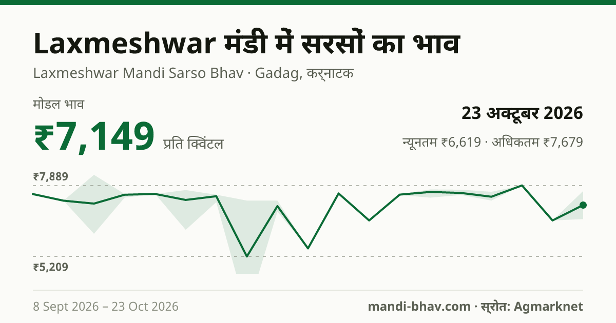 Laxmeshwar मंडी में सरसों का भाव 23 अक्टूबर 2026: मोडल ₹7,149 प्रति क्विंटल, भाव के रुझान का चार्ट
