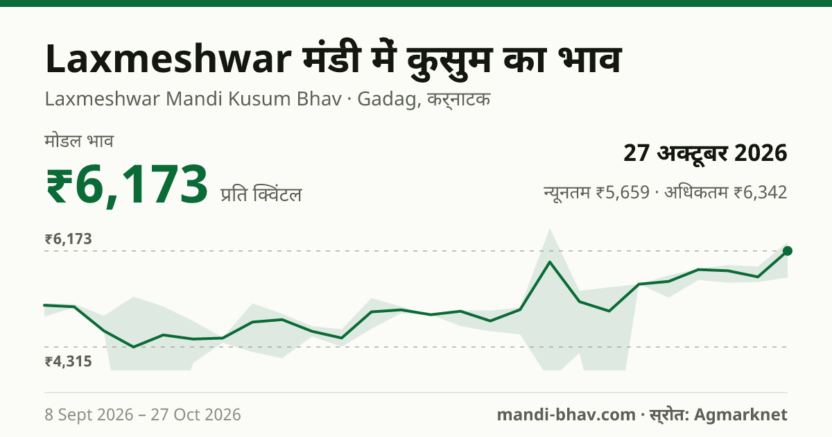 Laxmeshwar मंडी में कुसुम का भाव 27 अक्टूबर 2026: मोडल ₹6,173 प्रति क्विंटल, भाव के रुझान का चार्ट