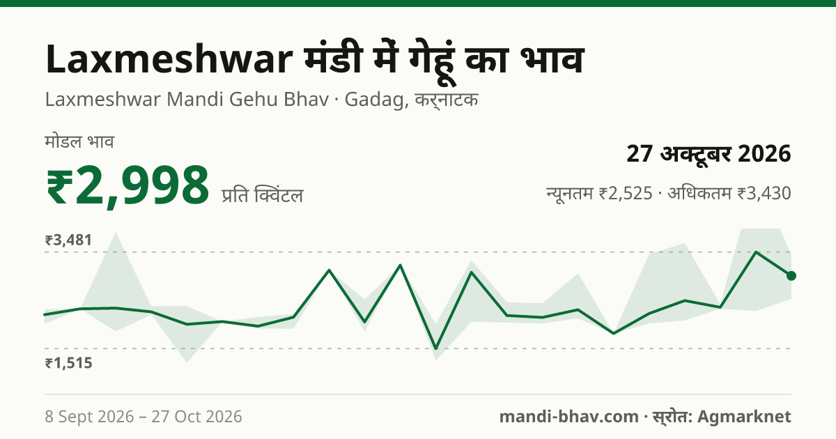 Laxmeshwar मंडी में गेहूं का भाव 27 अक्टूबर 2026: मोडल ₹2,998 प्रति क्विंटल, भाव के रुझान का चार्ट