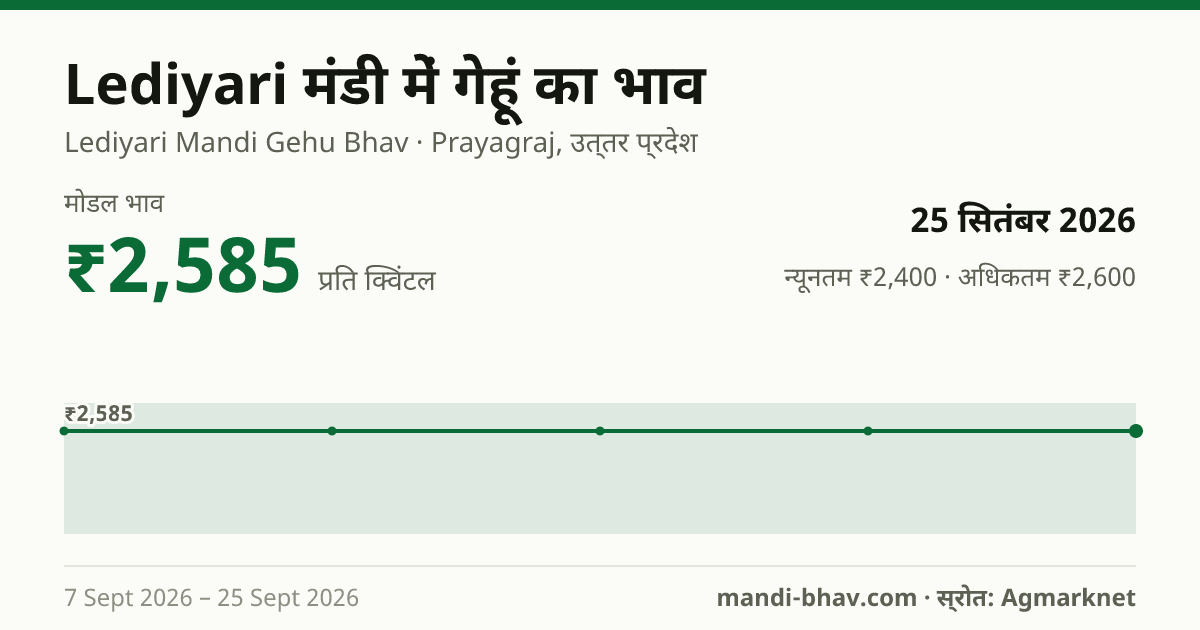 Lediyari मंडी में गेहूं का भाव 25 सितंबर 2026: मोडल ₹2,585 प्रति क्विंटल, भाव के रुझान का चार्ट