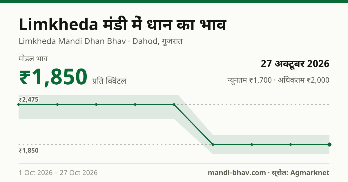 Limkheda मंडी में धान का भाव 27 अक्टूबर 2026: मोडल ₹1,850 प्रति क्विंटल, भाव के रुझान का चार्ट