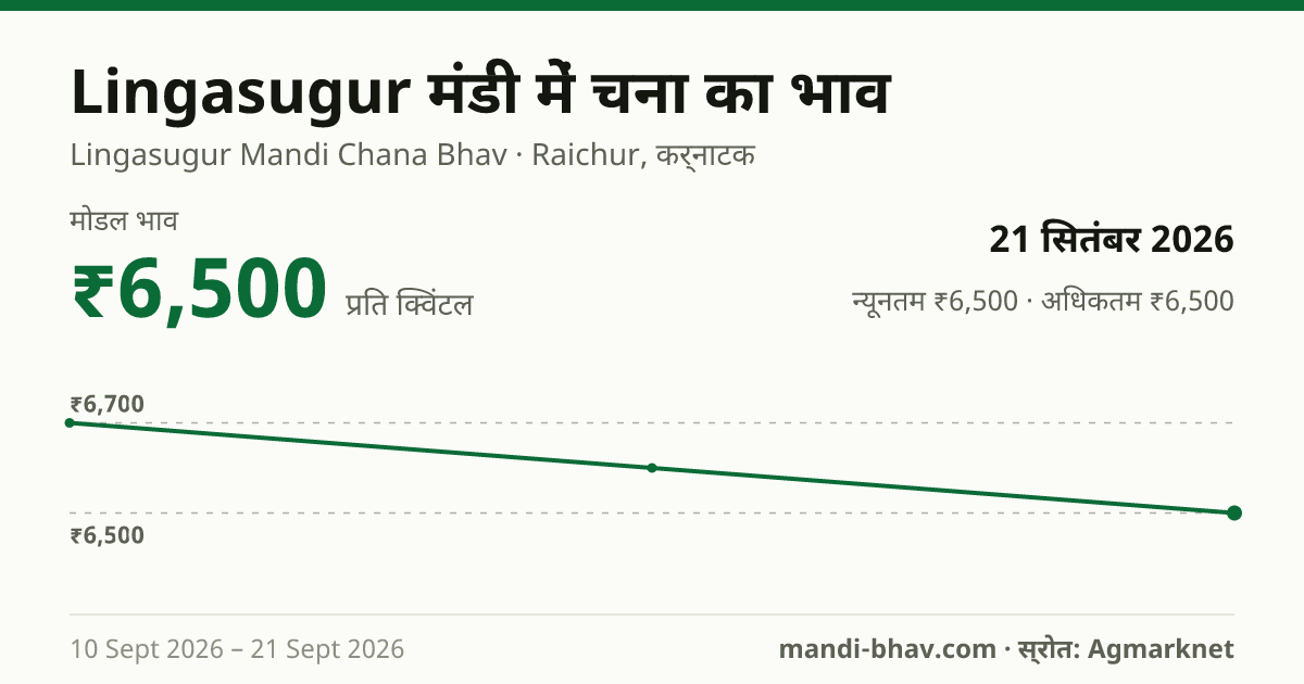 Lingasugur मंडी में चना का भाव 21 सितंबर 2026: मोडल ₹6,500 प्रति क्विंटल, भाव के रुझान का चार्ट