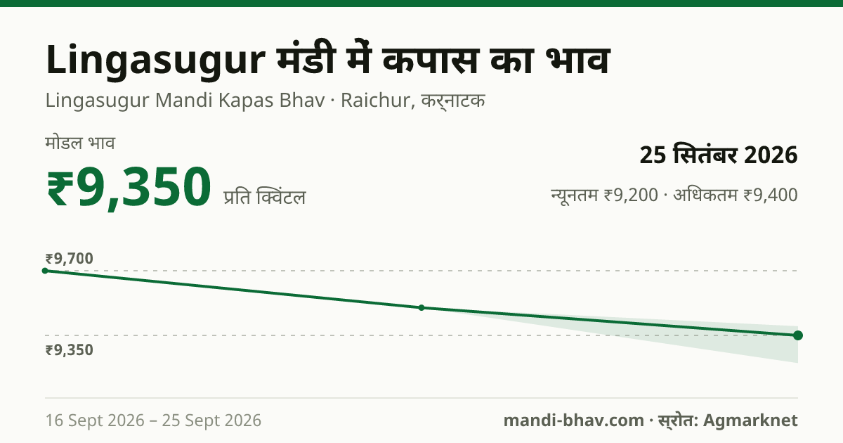 Lingasugur मंडी में कपास का भाव 25 सितंबर 2026: मोडल ₹9,350 प्रति क्विंटल, भाव के रुझान का चार्ट