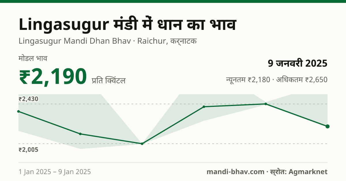 Lingasugur मंडी में धान का भाव 9 जनवरी 2025: मोडल ₹2,190 प्रति क्विंटल, भाव के रुझान का चार्ट