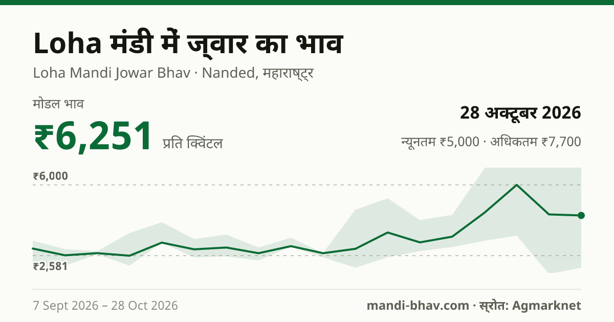 Loha मंडी में ज्वार का भाव 28 अक्टूबर 2026: मोडल ₹6,251 प्रति क्विंटल, भाव के रुझान का चार्ट