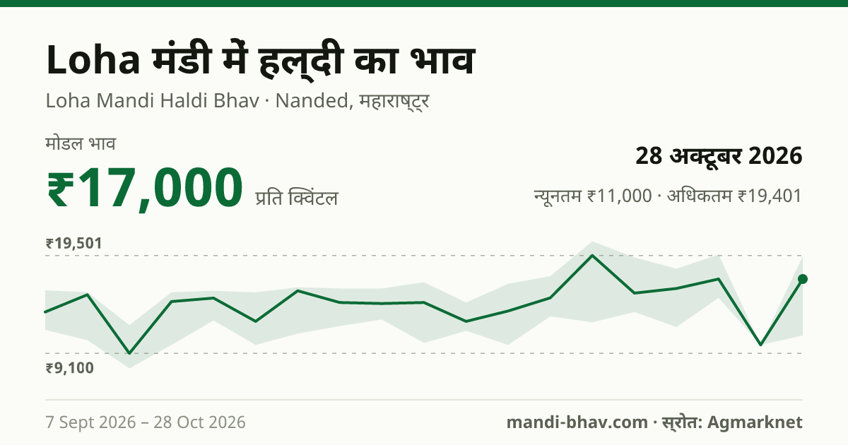 Loha मंडी में हल्दी का भाव 28 अक्टूबर 2026: मोडल ₹17,000 प्रति क्विंटल, भाव के रुझान का चार्ट