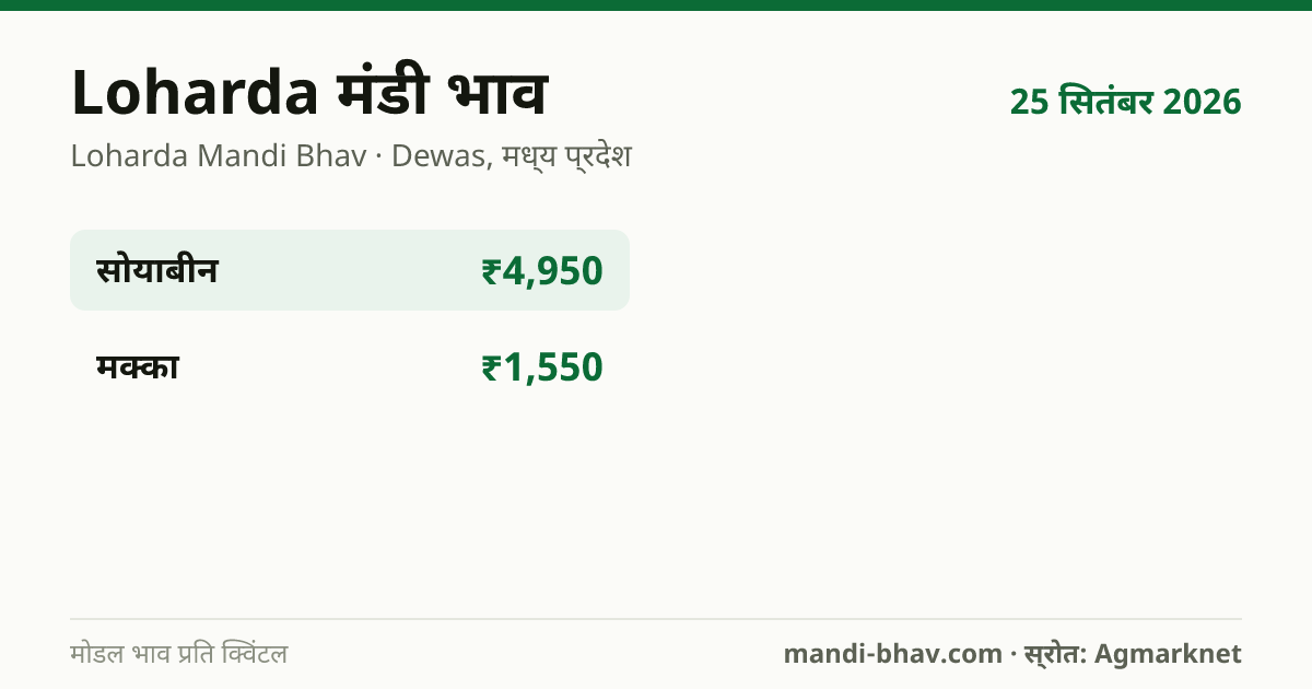 Loharda मंडी भाव 25 सितंबर 2026: फसलवार मोडल रेट प्रति क्विंटल