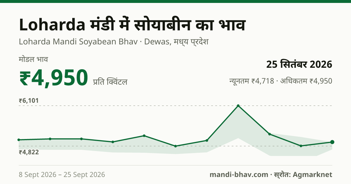 Loharda मंडी में सोयाबीन का भाव 25 सितंबर 2026: मोडल ₹4,950 प्रति क्विंटल, भाव के रुझान का चार्ट
