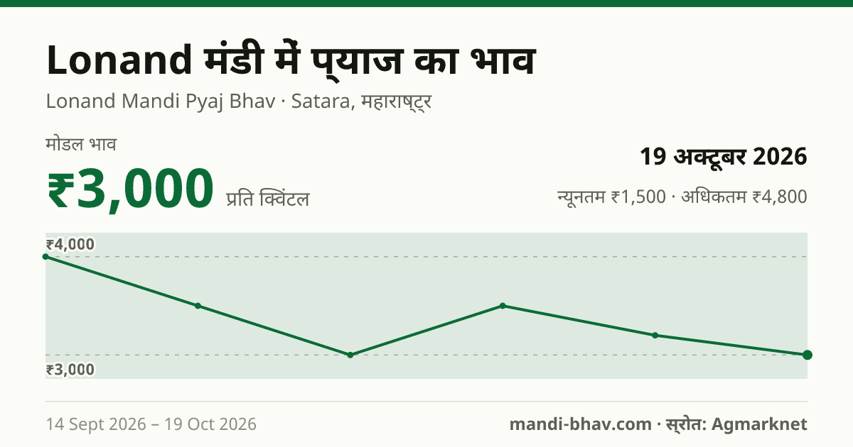 Lonand मंडी में प्याज का भाव 19 अक्टूबर 2026: मोडल ₹3,000 प्रति क्विंटल, भाव के रुझान का चार्ट