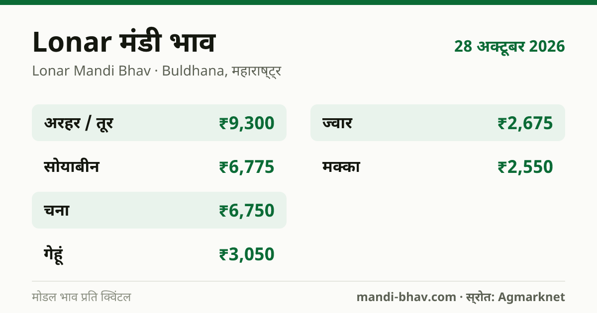 Lonar मंडी भाव 28 अक्टूबर 2026: फसलवार मोडल रेट प्रति क्विंटल