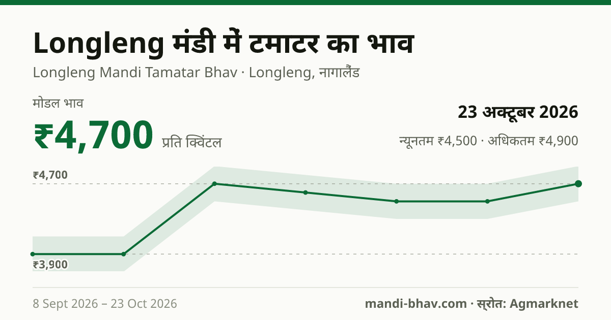 Longleng मंडी में टमाटर का भाव 23 अक्टूबर 2026: मोडल ₹4,700 प्रति क्विंटल, भाव के रुझान का चार्ट