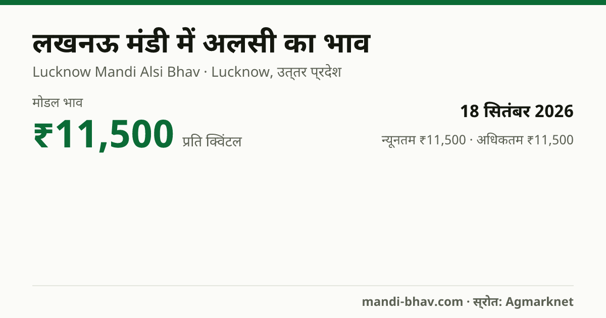 लखनऊ मंडी में अलसी का भाव 18 सितंबर 2026: मोडल ₹11,500 प्रति क्विंटल, भाव के रुझान का चार्ट
